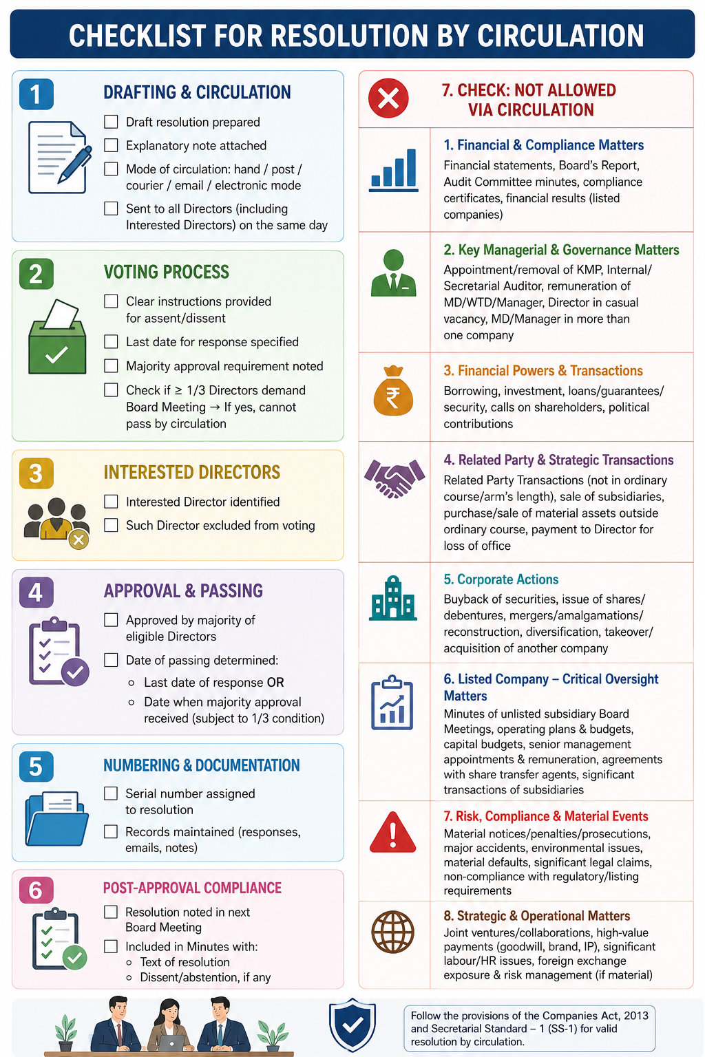 Checklist for Passing Resolution by Circulation under the Companies Act, 2013