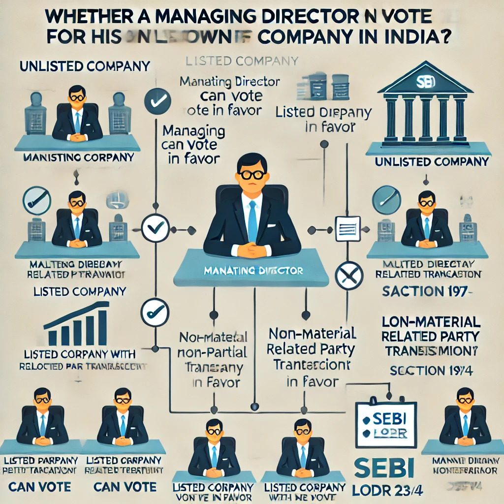 Can-a-Managing-Director-vote-for-his-own-appointment-proposed-in-a-general-meeting-of-listed-company