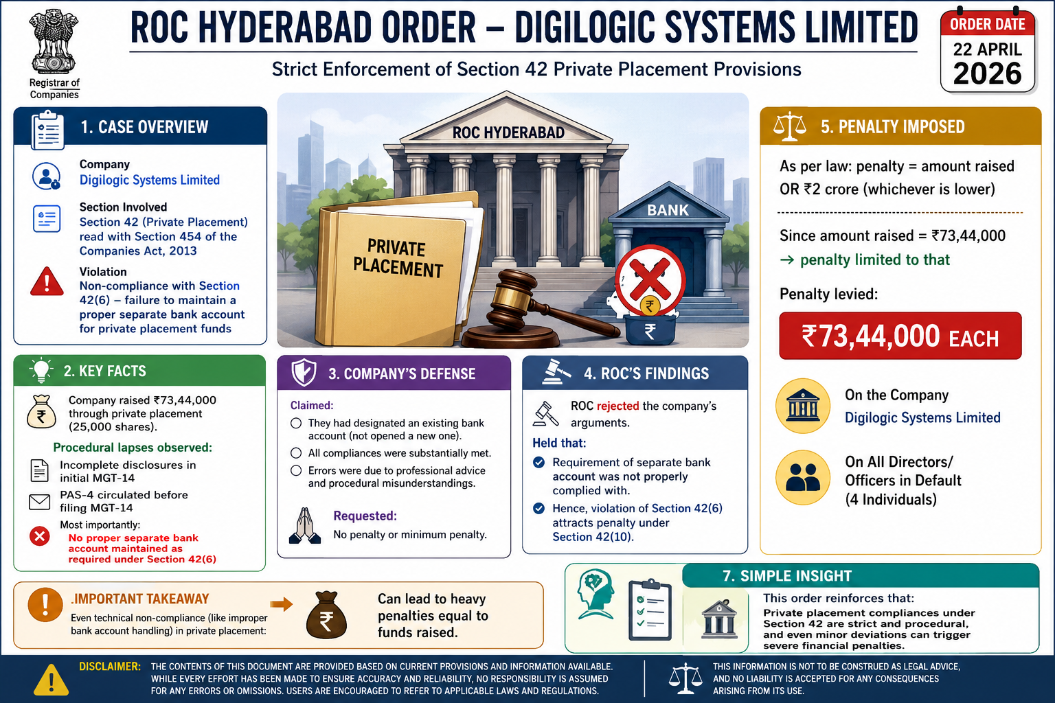 ROC Hyderabad’s Strict Stand on Private Placement Compliance: Analysis of the Digilogic Systems Limited Order