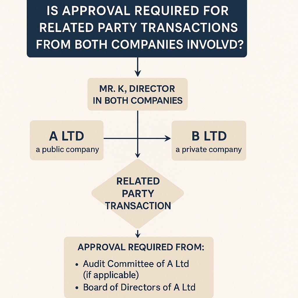 Is-Approval-Required-for-Related-Party-Transactions-from-Both-Companies-Involved