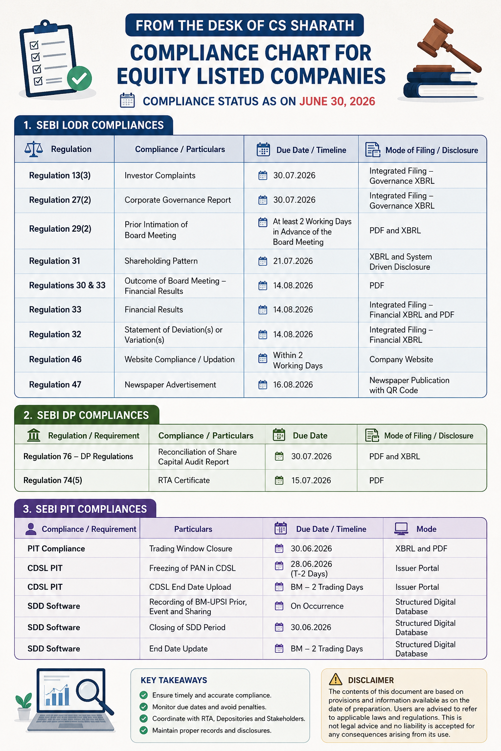 COMPLIANCE CHART FOR EQUITY LISTED COMPANIES