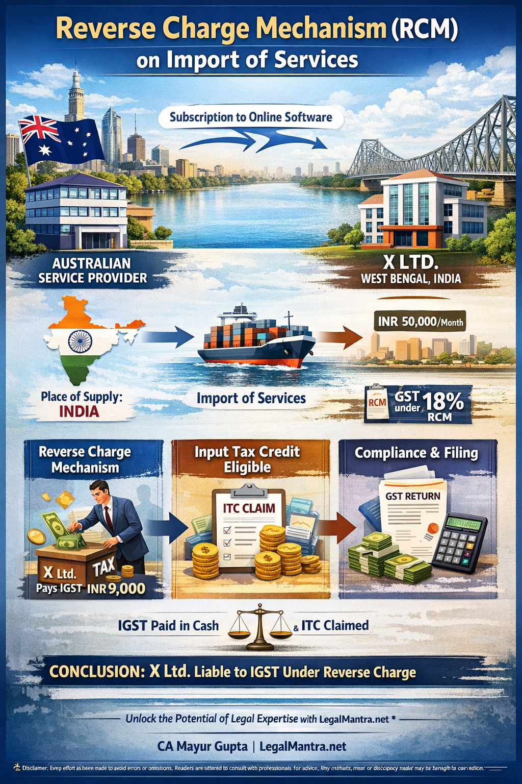Applicability of Reverse Charge Mechanism (RCM) on Import of Services
