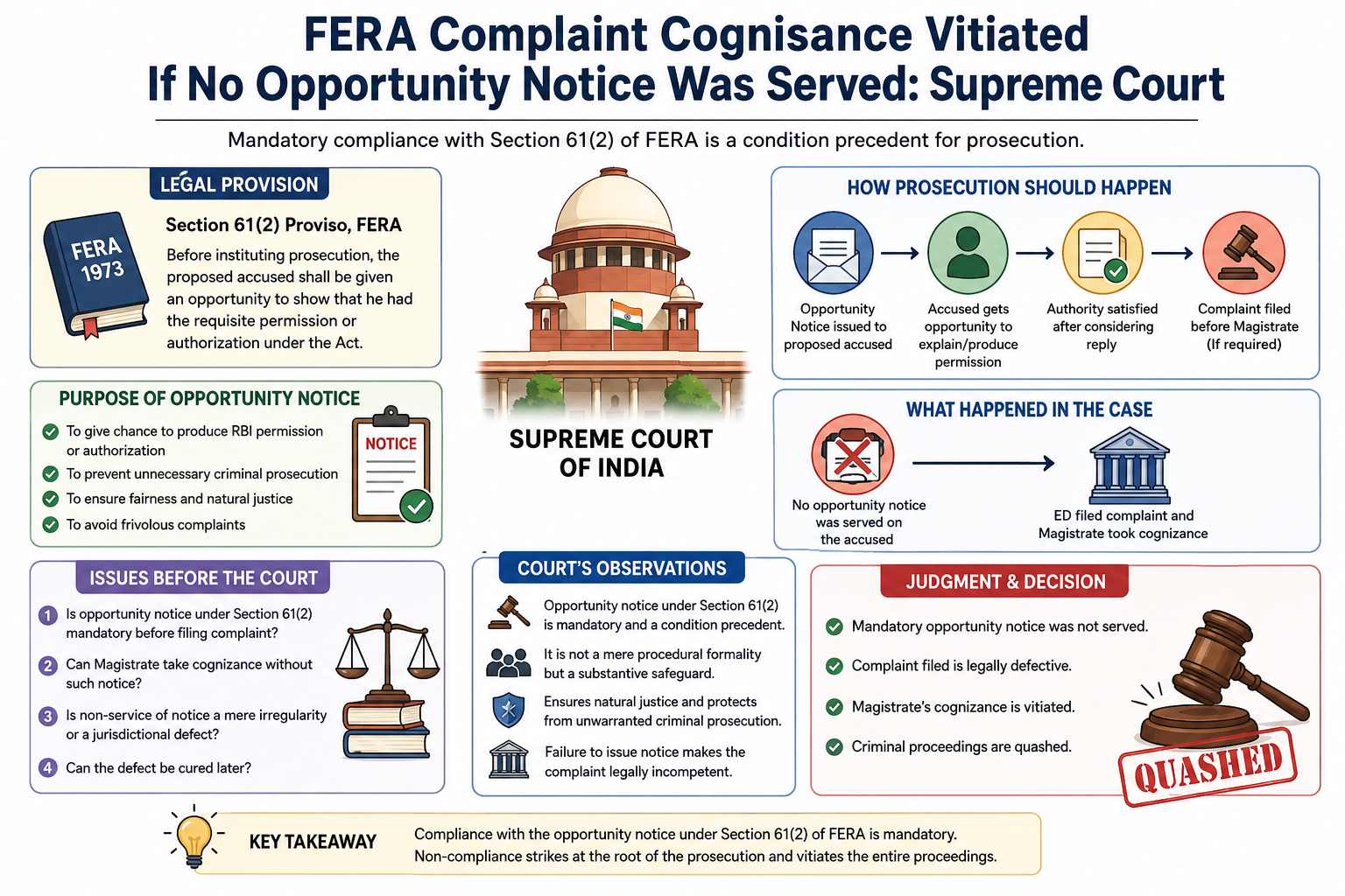 FERA Complaint Cognisance Vitiated If Mandatory Opportunity Notice Was Not Served to the Accused
