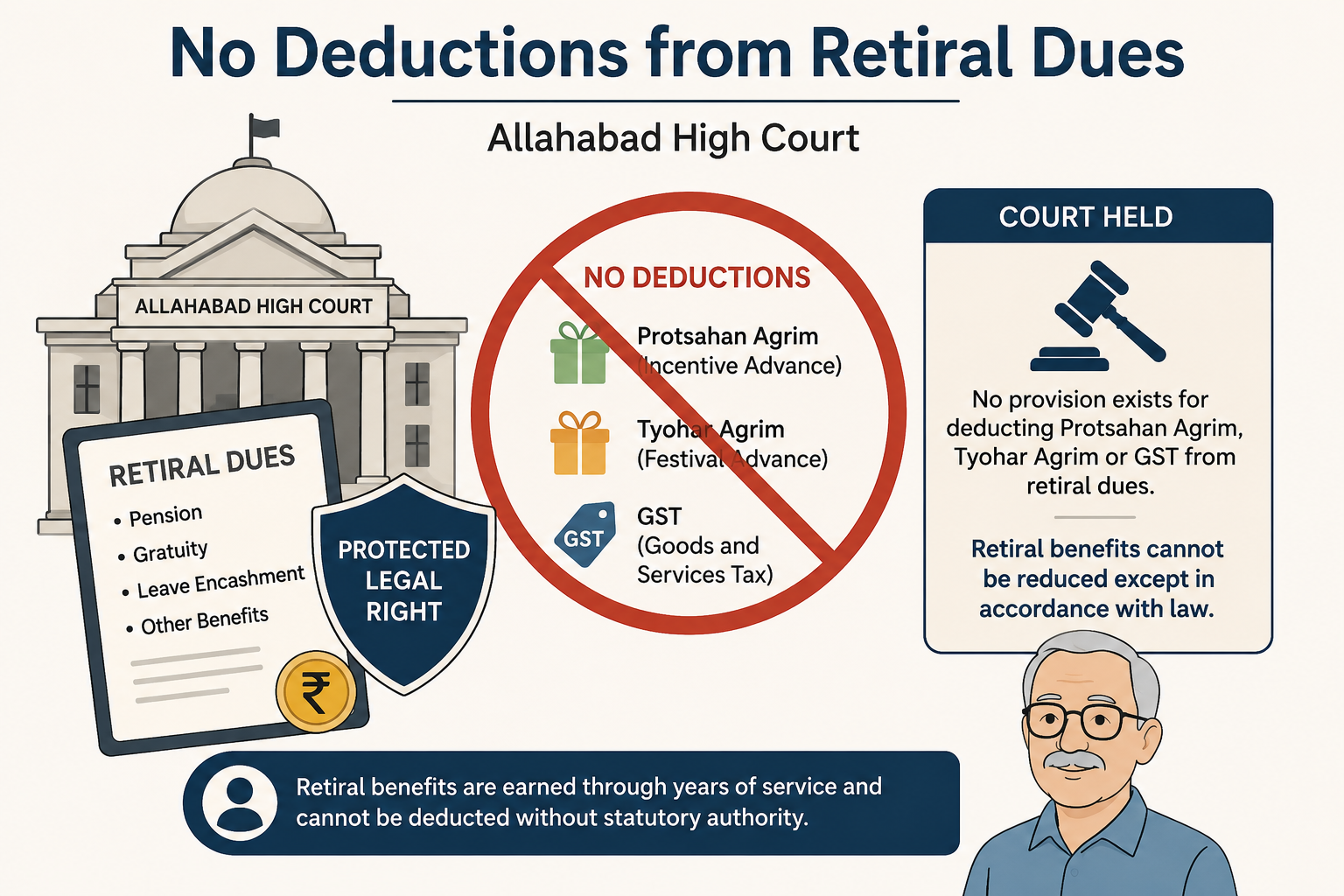 No Provision for Deducting GST, Incentive Advance or Festival Advance from Employee's Retiral Dues: Allahabad High Court