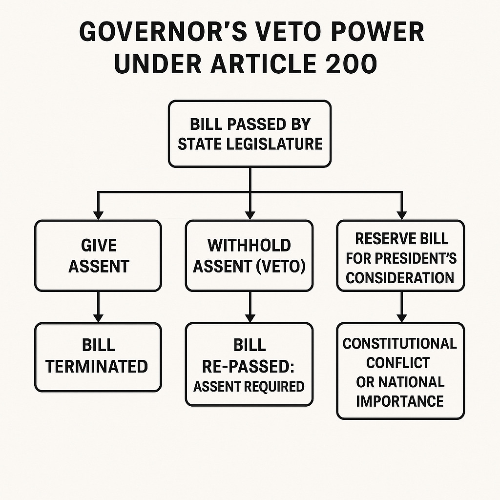 Article-200-The-Veto-Power-of-the-Governor-and-Its-Multifaceted-Implications