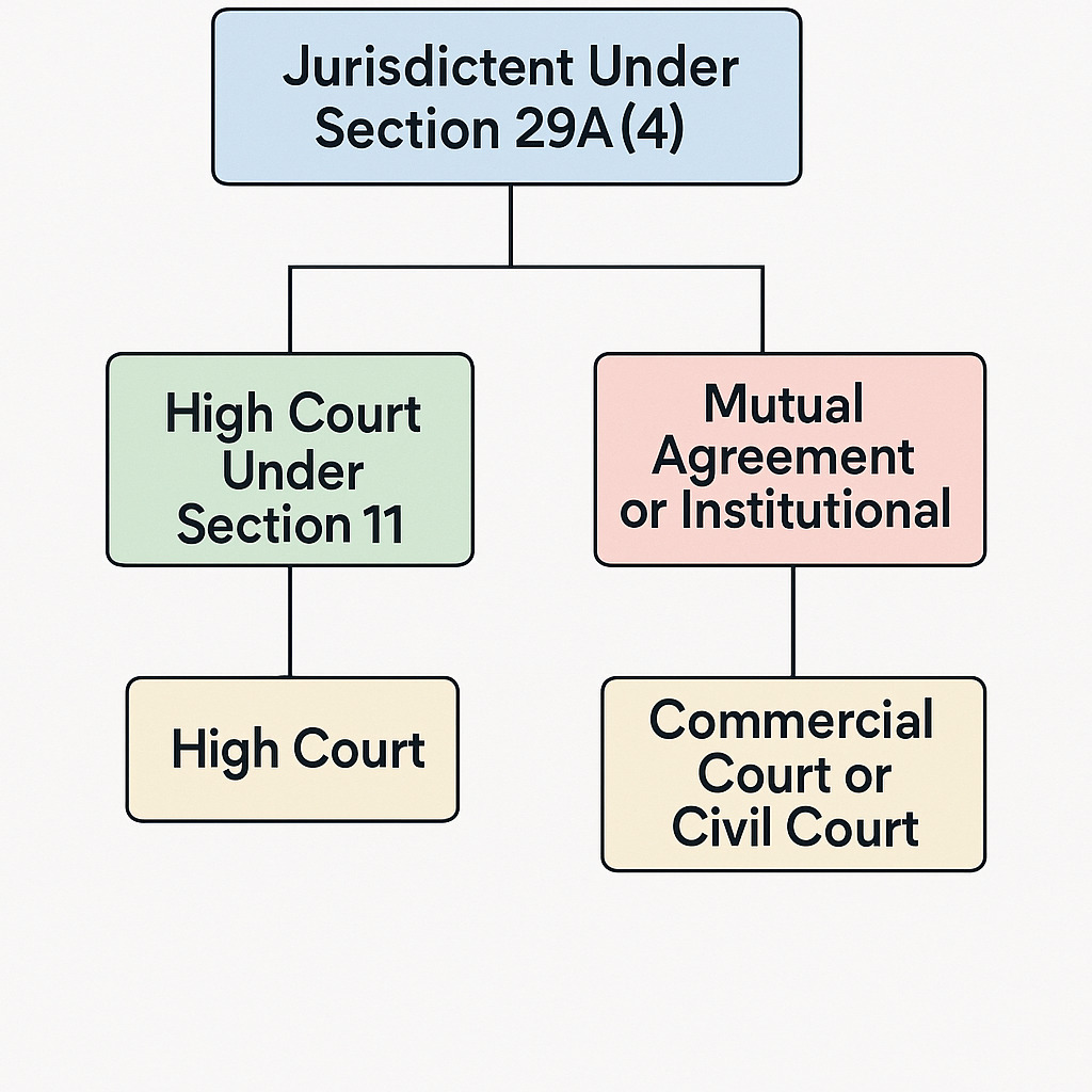 Section-29A-Arbitration-Mandate-Extension-High-Courts-Jurisdiction-Limited-to-Its-Own-Appointees