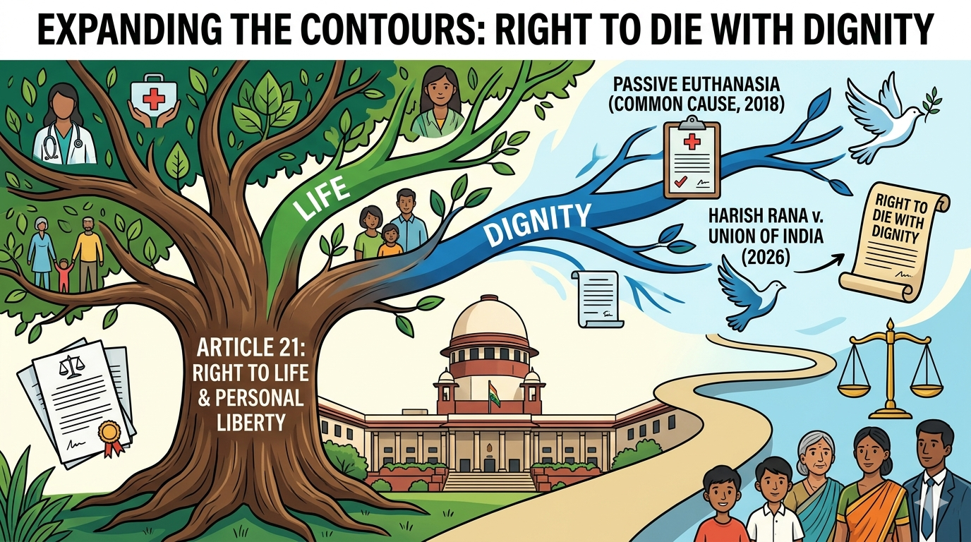 The Right to Die with Dignity under Article 21: Expanding the Contours of the Right to Life in Light of Harish Rana v. Union of India 