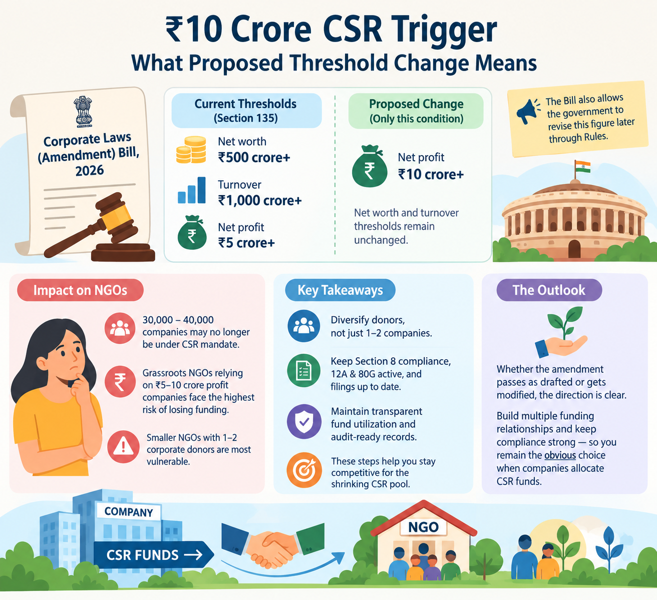 Rupees 10 Crore CSR Trigger What Proposed Threshold Change Means