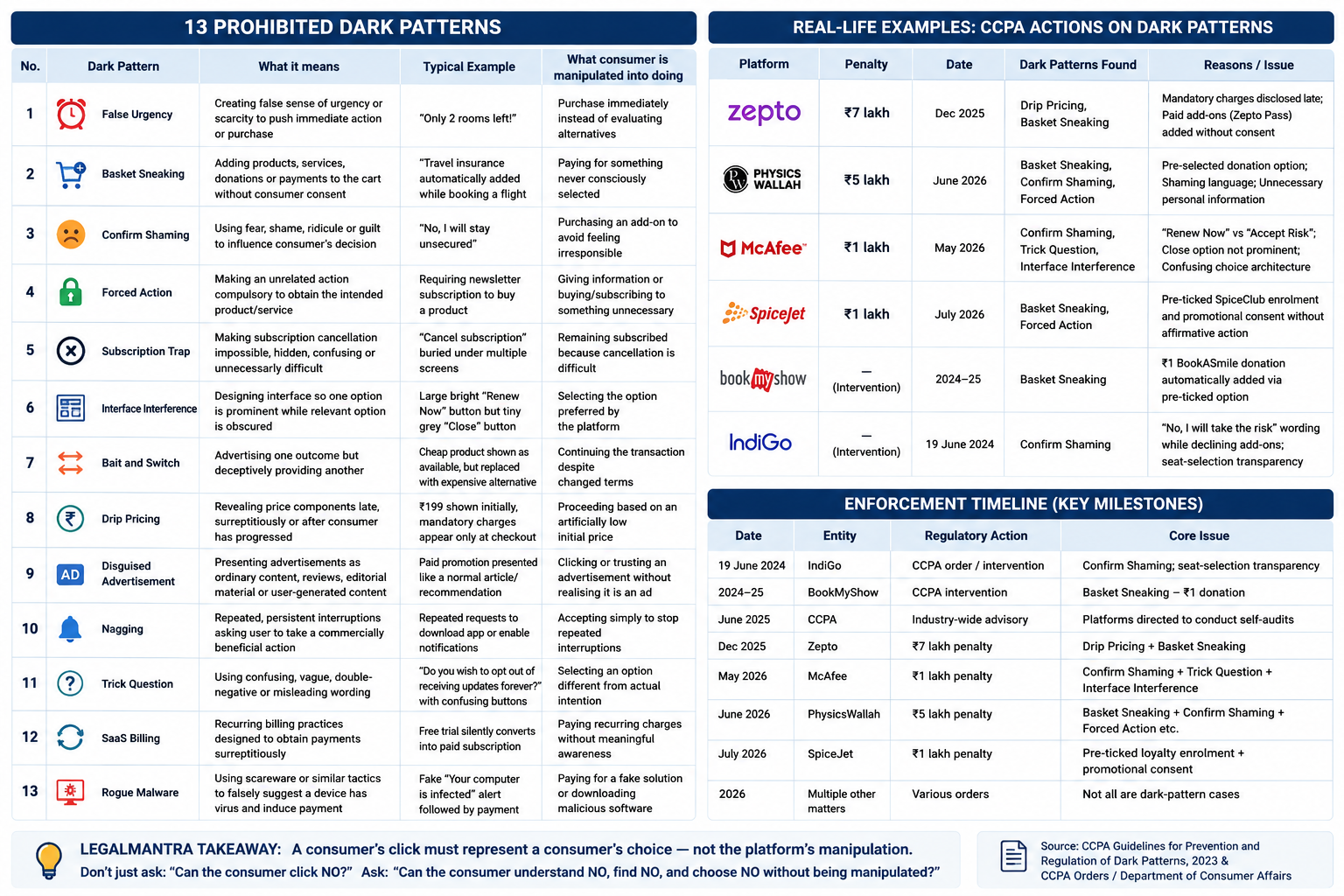Dark Patterns in India: The Law, 13 Prohibited Practices, and CCPA Enforcement Explained