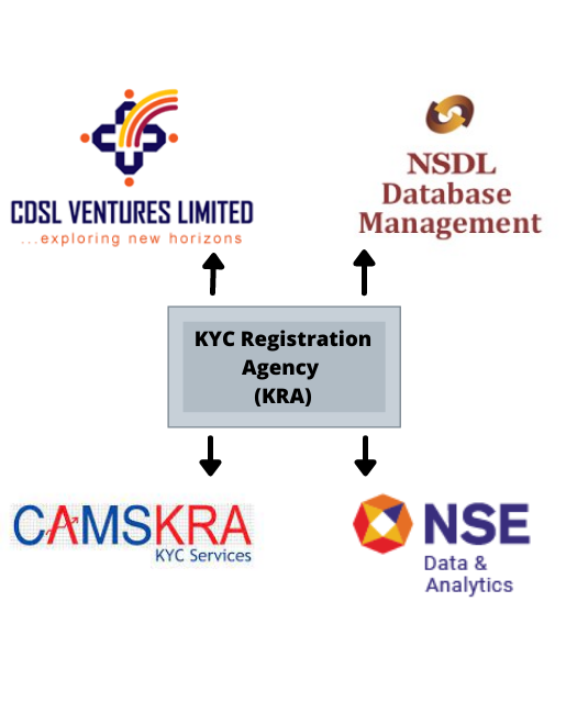 CENTRALIZED-MECHANISM-FOR-REPORTING-THE-DEMISE-OF-AN-INVESTOR-THROUGH-KRAS