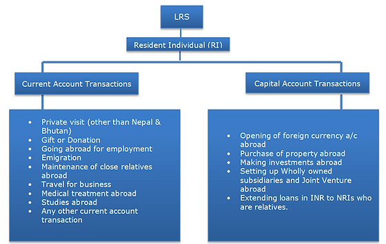 COMPREHENSIVE-ANALYSIS-OF-THE-LIBERALISED-REMITTANCE-SCHEME-LRS-IN-INDIA