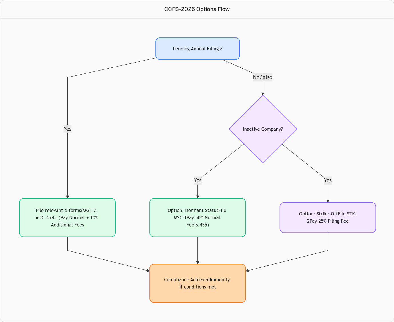 Companies Compliance Facilitation Scheme 2026 A One-Time Relief for Defaulting Companies