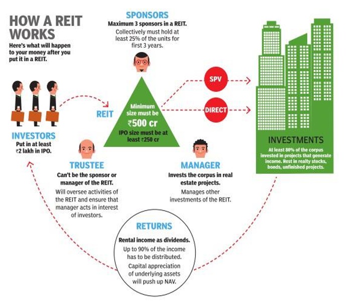 Understanding-Real-Estate-Investment-Trusts-REITs-and-SEBI-Regulations-A-Comprehensive-Overview