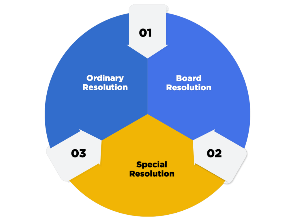 RESOLUTIONS-TO-BE-FILED-IN-E-FORM-MGT-14