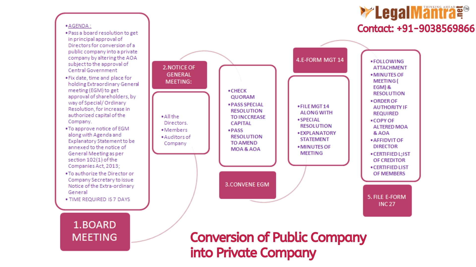 Conversion of a Public Company into a Private Company