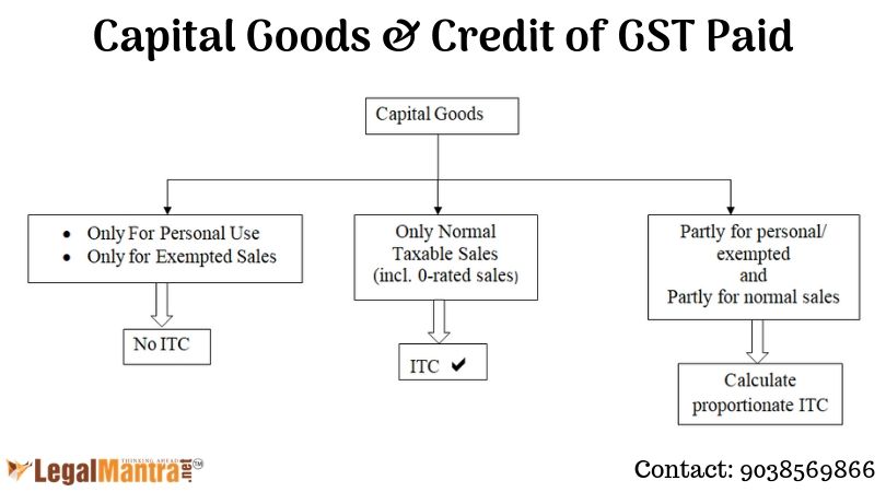 Capital Goods & Credit of GST Paid