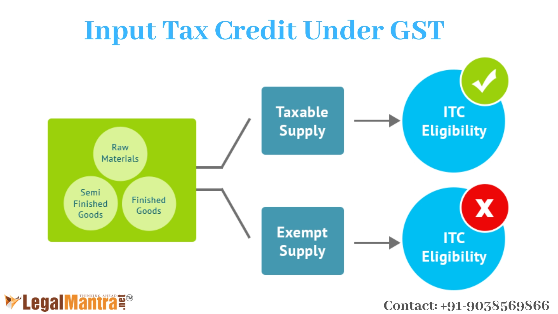An Interesting Issue in GST: Availability of Input Tax Credit (ITC) on capital goods and input services if used for supply of both taxable and exempted goods