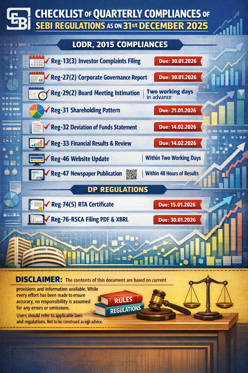 CHECKLIST OF QUARTERLY COMPLIANCES OF SEBI REGULATIONS AS ON 31st DECEMBER 2025