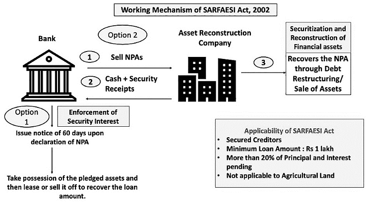 SARFAESI-ACT-A-DETAILED-ANALYSIS